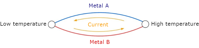 Both ends of the metal wires are contacts
